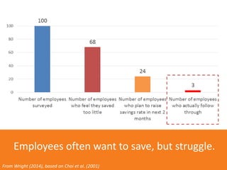 Employees often want to save, but struggle.
From Wright (2014), based on Choi et al. (2001)
 