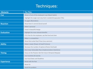 Obstacle: Try This:
Cue Move in front of the employee’s eye (Hijack habits)
Highlight the single next step that’s needed (Encapsulate CTAs)
Try again (Reminders)
Reaction Show that it’s normal (Social proof)
Make it personal
Invest in beautiful design
Evaluation Highlight the most relevant benefits
If it’s free for the employee, say that loud and clear
Make it a competition
Show them what they’ll lose (Loss aversion)
Ability Make it easier (Power of Small Frictions)
Decrease the number of options (Choice Overload)
Elicit Clear Actionable Plans (Implementation Intentions)
Timing Focus on the Present, Not the Future (Temporal Myopia)
Use Incentives & Scarcity
Use Focal Dates and Deadlines
Experience Break with the Past
Move On
Avoid the problem
Techniques:
 