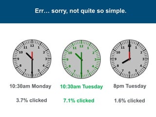 Err… sorry, not quite so simple.
10:30am Monday 10:30am Tuesday 8pm Tuesday
3.7% clicked 7.1% clicked 1.6% clicked
 