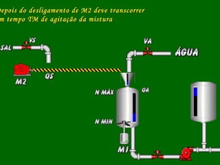 Depois do desligamento de M2 deve transcorrerDepois do desligamento de M2 deve transcorrer
m tempo TM de agitação da misturam tempo TM de agitação da mistura
 