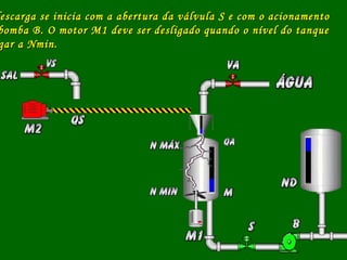 escarga se inicia com a abertura da válvula S e com o acionamentoescarga se inicia com a abertura da válvula S e com o acionamento
bomba B. O motor M1 deve ser desligado quando o nível do tanquebomba B. O motor M1 deve ser desligado quando o nível do tanque
gar a Nmin.gar a Nmin.
 
