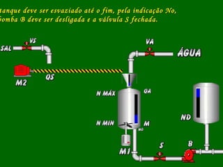 tanque deve ser esvaziado até o fim, pela indicação No,tanque deve ser esvaziado até o fim, pela indicação No,
bomba B deve ser desligada e a válvula S fechada.bomba B deve ser desligada e a válvula S fechada.
 