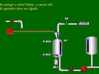 Ao atingir o nível Nmin., o motor M1Ao atingir o nível Nmin., o motor M1
do agitador deve ser ligadodo agitador deve ser ligado
 