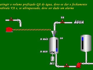 atingir o volume prefixado QA de água, deve-se dar o fechamentoatingir o volume prefixado QA de água, deve-se dar o fechamento
válvula VA e, se ultrapassado, deve ser dado um alarmeválvula VA e, se ultrapassado, deve ser dado um alarme
 