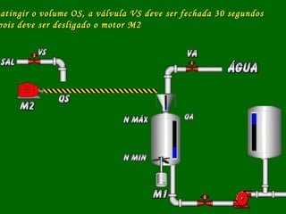 atingir o volume OS, a válvula VS deve ser fechada 30 segundosatingir o volume OS, a válvula VS deve ser fechada 30 segundos
pois deve ser desligado o motor M2pois deve ser desligado o motor M2
 