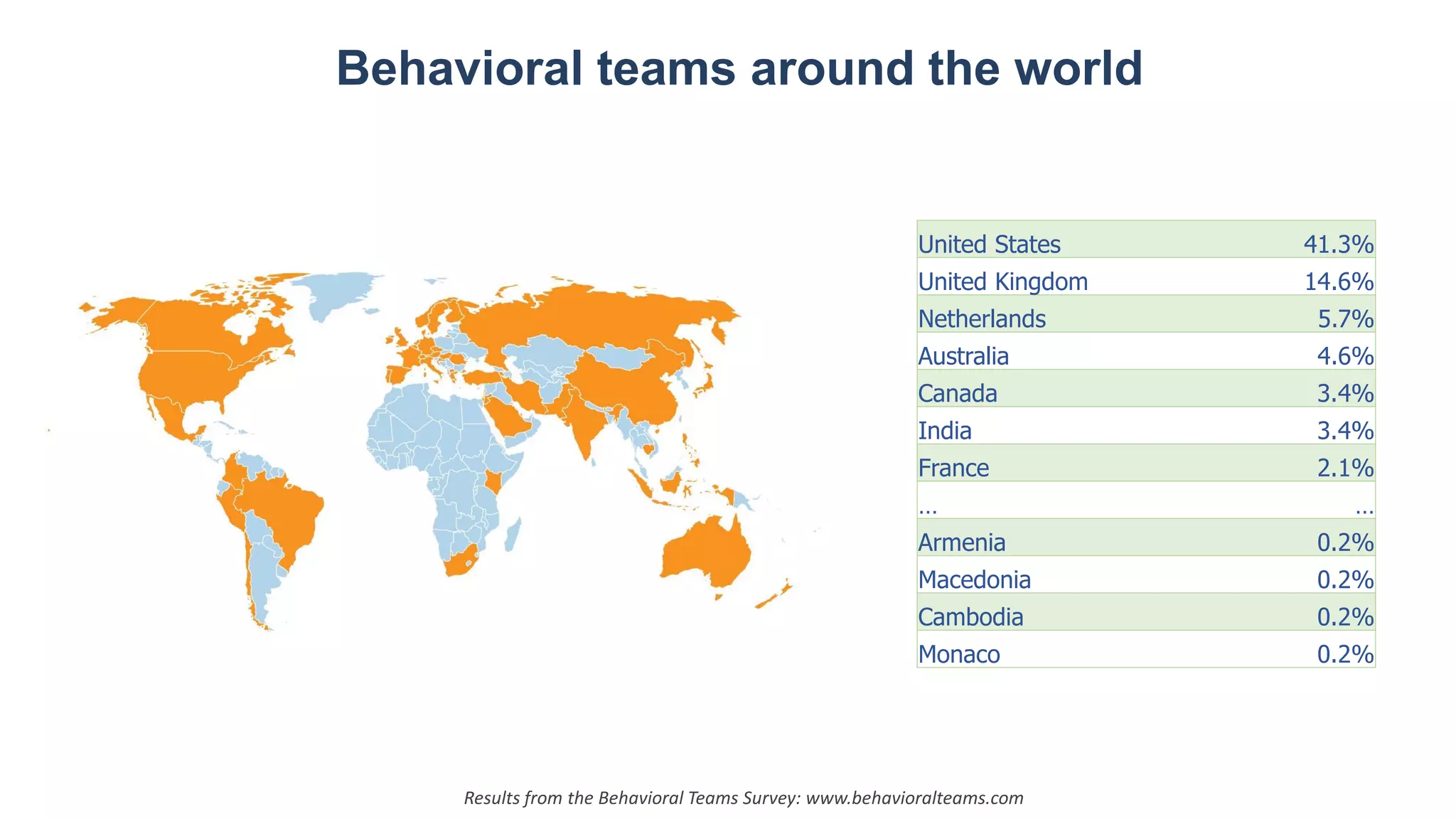 Behavioral teams around the world
Results from the Behavioral Teams Survey: www.behavioralteams.com
United States 41.3%
United Kingdom 14.6%
Netherlands 5.7%
Australia 4.6%
Canada 3.4%
India 3.4%
France 2.1%
… …
Armenia 0.2%
Macedonia 0.2%
Cambodia 0.2%
Monaco 0.2%
 