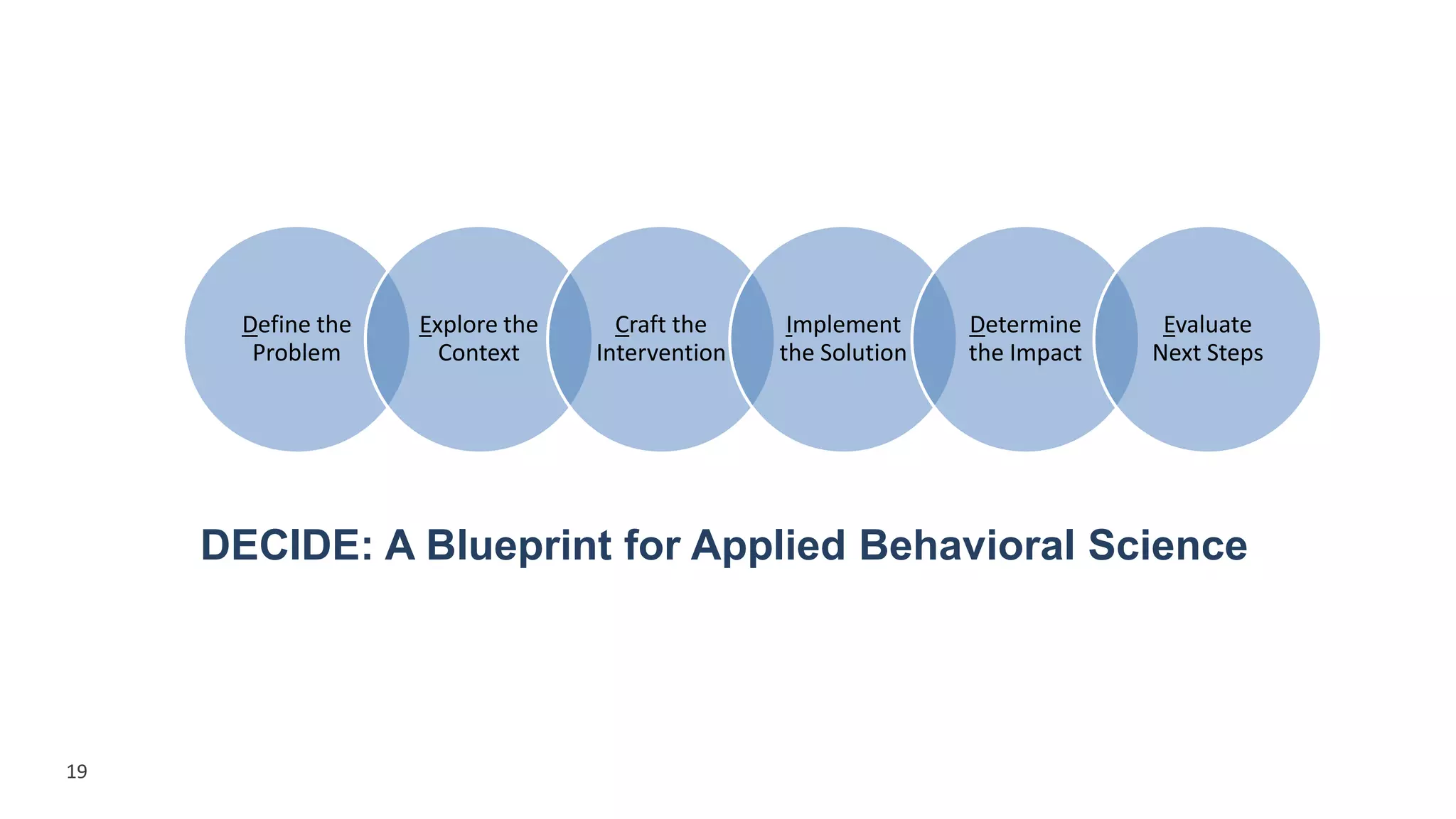 Define the
Problem
Explore the
Context
Craft the
Intervention
Implement
the Solution
Determine
the Impact
Evaluate
Next Steps
DECIDE: A Blueprint for Applied Behavioral Science
19
 
