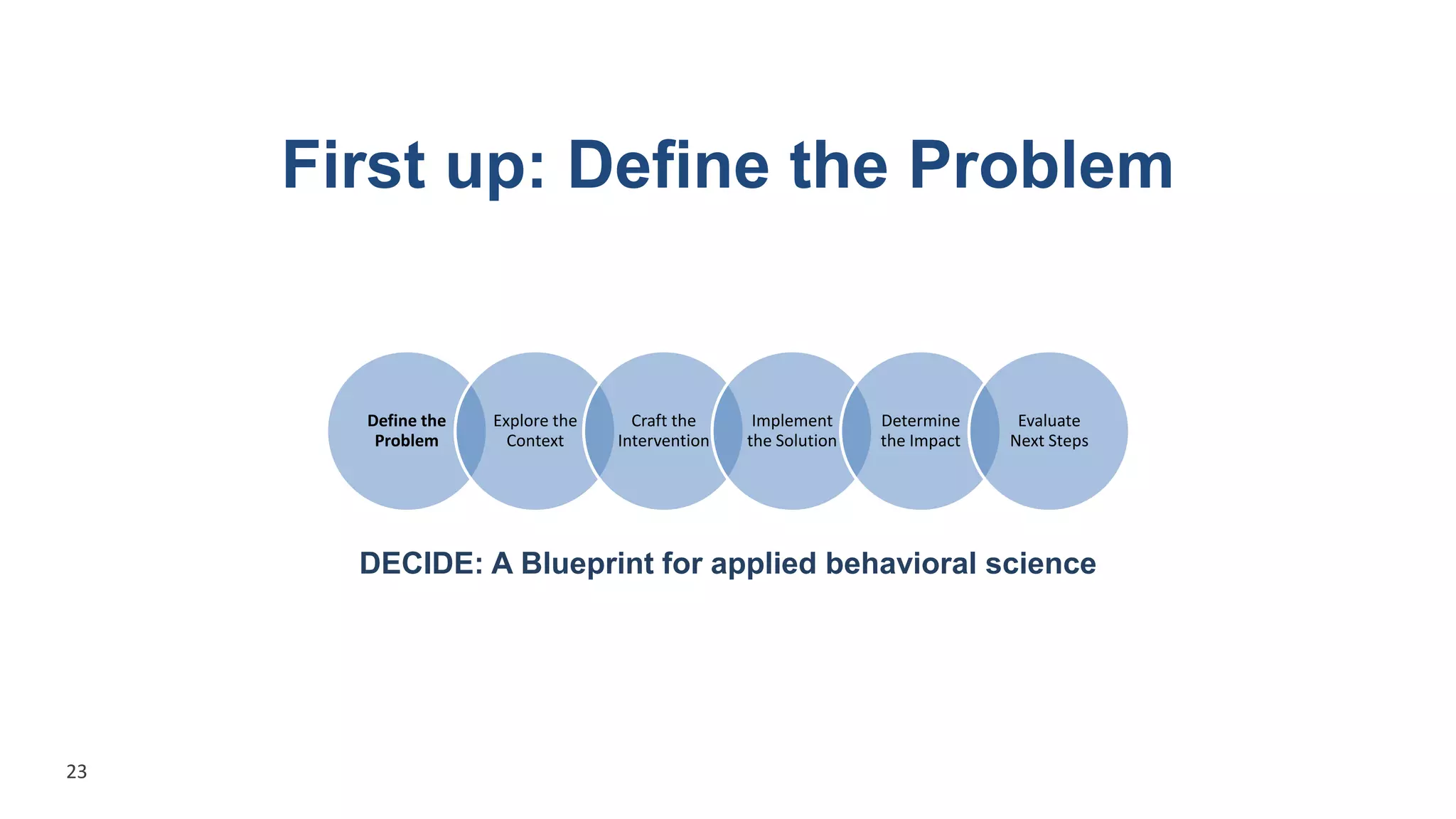 Define the
Problem
Explore the
Context
Craft the
Intervention
Implement
the Solution
Determine
the Impact
Evaluate
Next Steps
First up: Define the Problem
DECIDE: A Blueprint for applied behavioral science
23
 