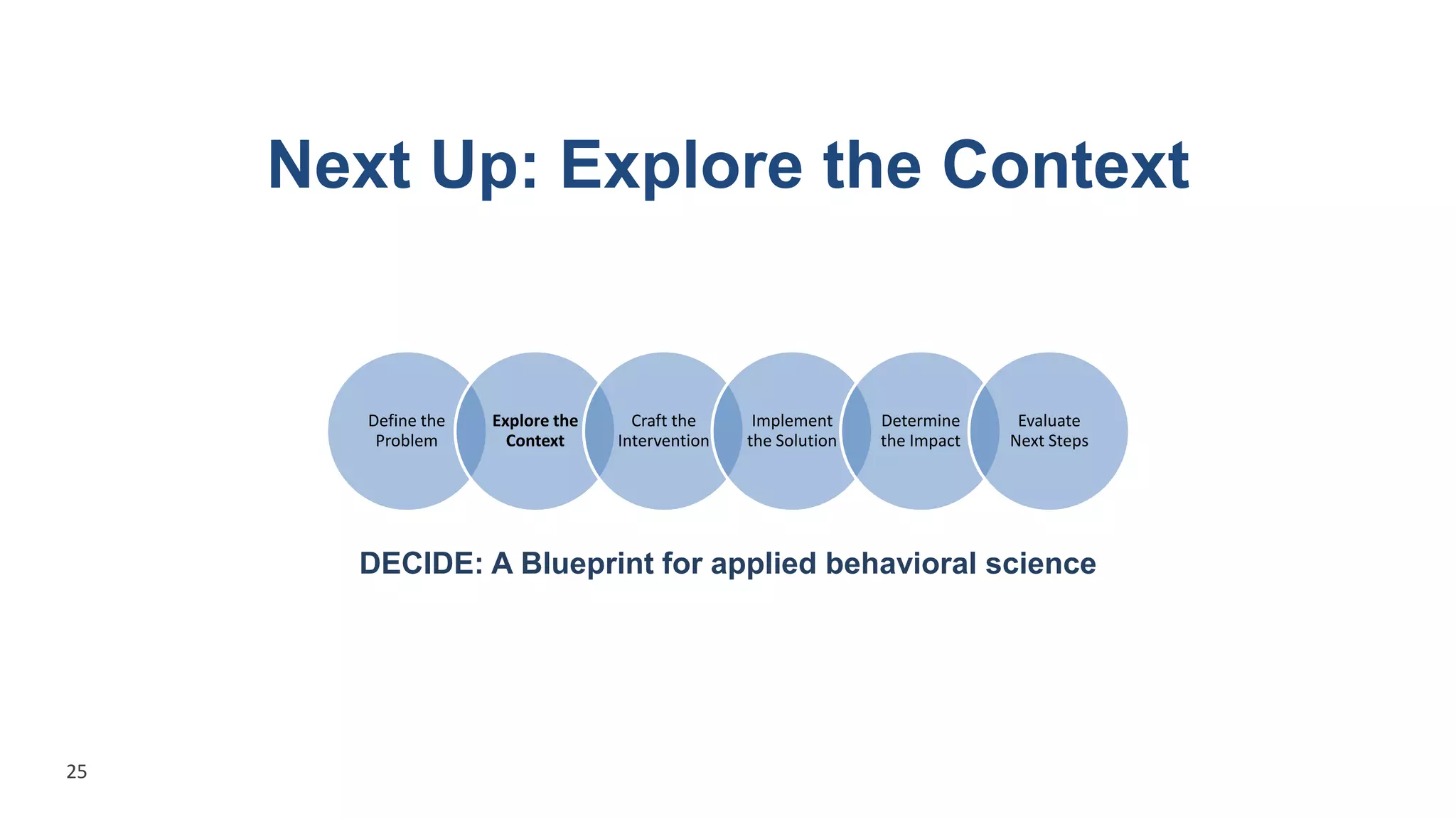 Define the
Problem
Explore the
Context
Craft the
Intervention
Implement
the Solution
Determine
the Impact
Evaluate
Next Steps
Next Up: Explore the Context
DECIDE: A Blueprint for applied behavioral science
25
 