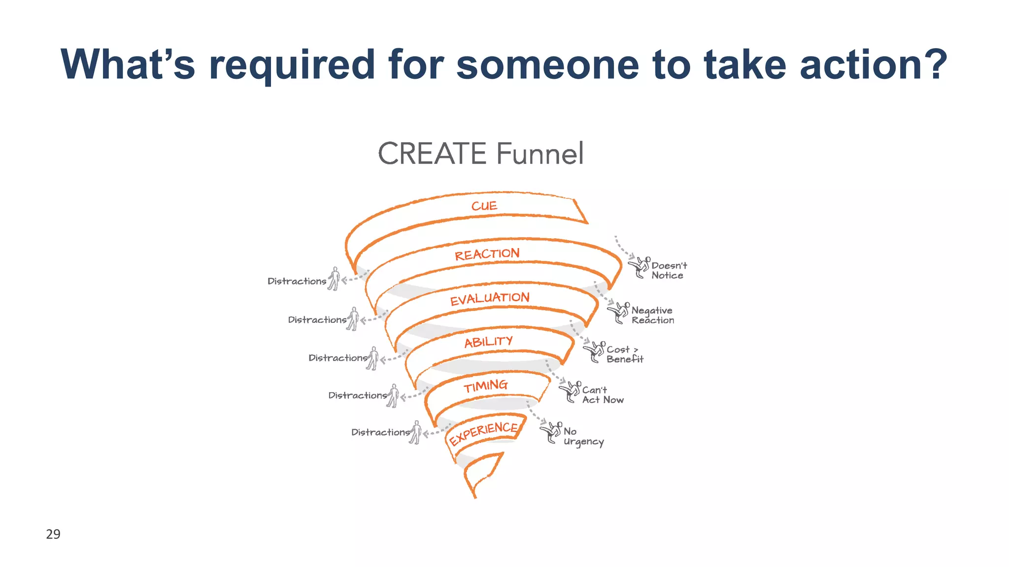 What’s required for someone to take action?
29
 