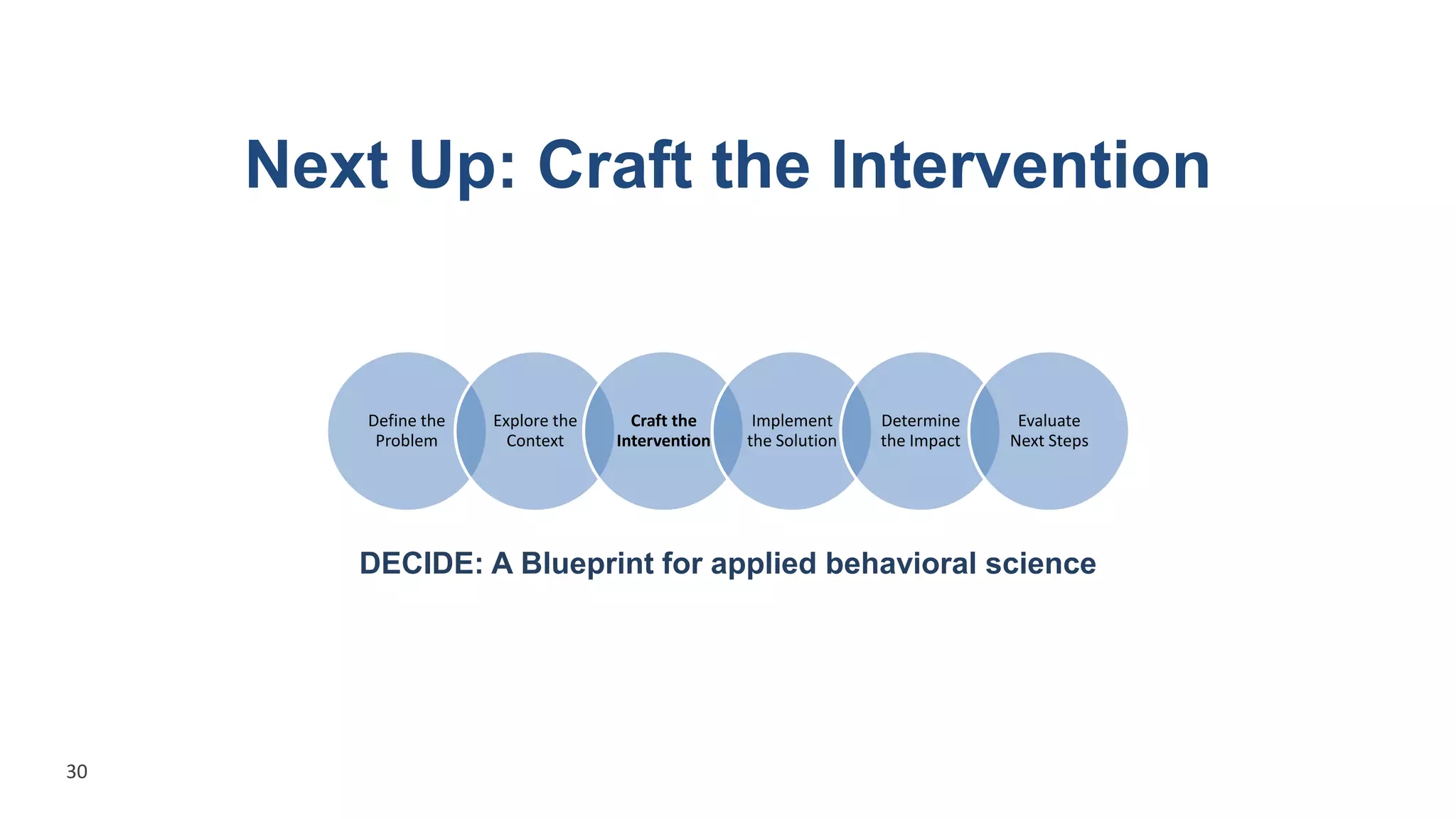 Define the
Problem
Explore the
Context
Craft the
Intervention
Implement
the Solution
Determine
the Impact
Evaluate
Next Steps
Next Up: Craft the Intervention
DECIDE: A Blueprint for applied behavioral science
30
 