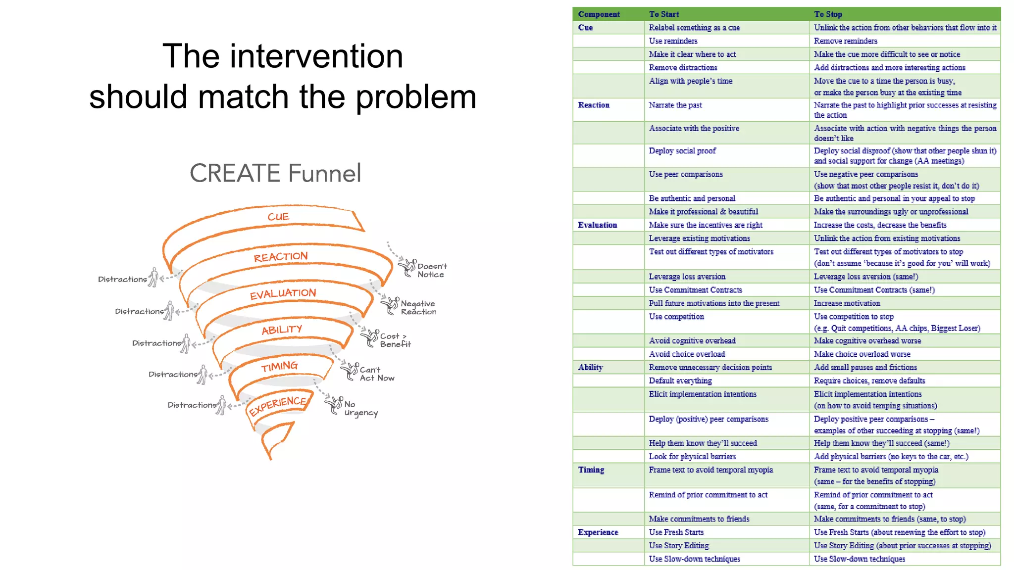 The intervention
should match the problem
 