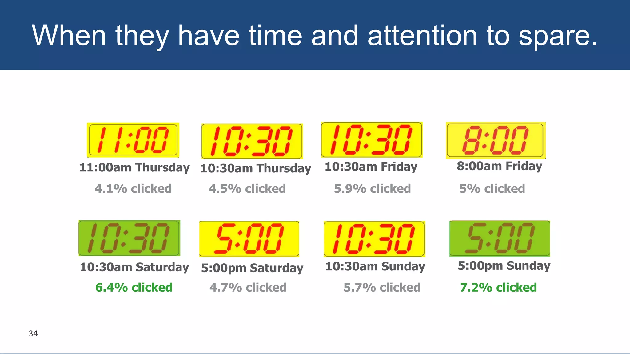 10:30am Saturday 5:00pm Saturday 10:30am Sunday 5:00pm Sunday
11:00am Thursday 10:30am Thursday 10:30am Friday 8:00am Friday
6.4% clicked 7.2% clicked4.7% clicked 5.7% clicked
4.1% clicked 5% clicked4.5% clicked 5.9% clicked
When they have time and attention to spare.
34
 
