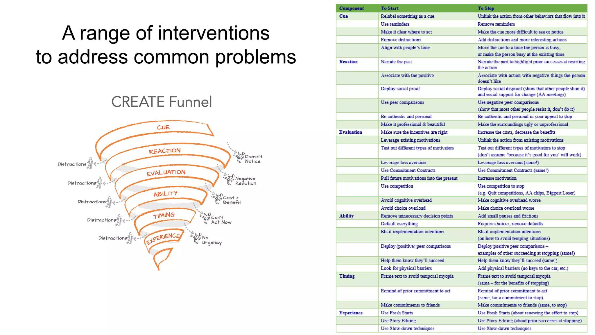 A range of interventions
to address common problems
 