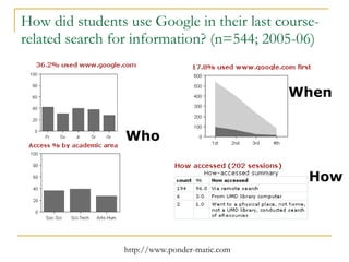 How did students use Google in their last course-related search for information? (n=544; 2005-06) Who When How 