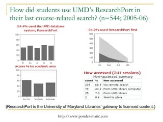 How did students use UMD’s ResearchPort in their last course-related search? (n=544; 2005-06) (ResearchPort is the University of Maryland Libraries’ gateway to licensed content.) 
