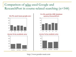 Comparison of  who  used Google and ResearchPort in course-related searching (n=544) 