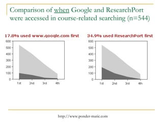 Comparison of  when  Google and ResearchPort were accessed in course-related searching (n=544) 