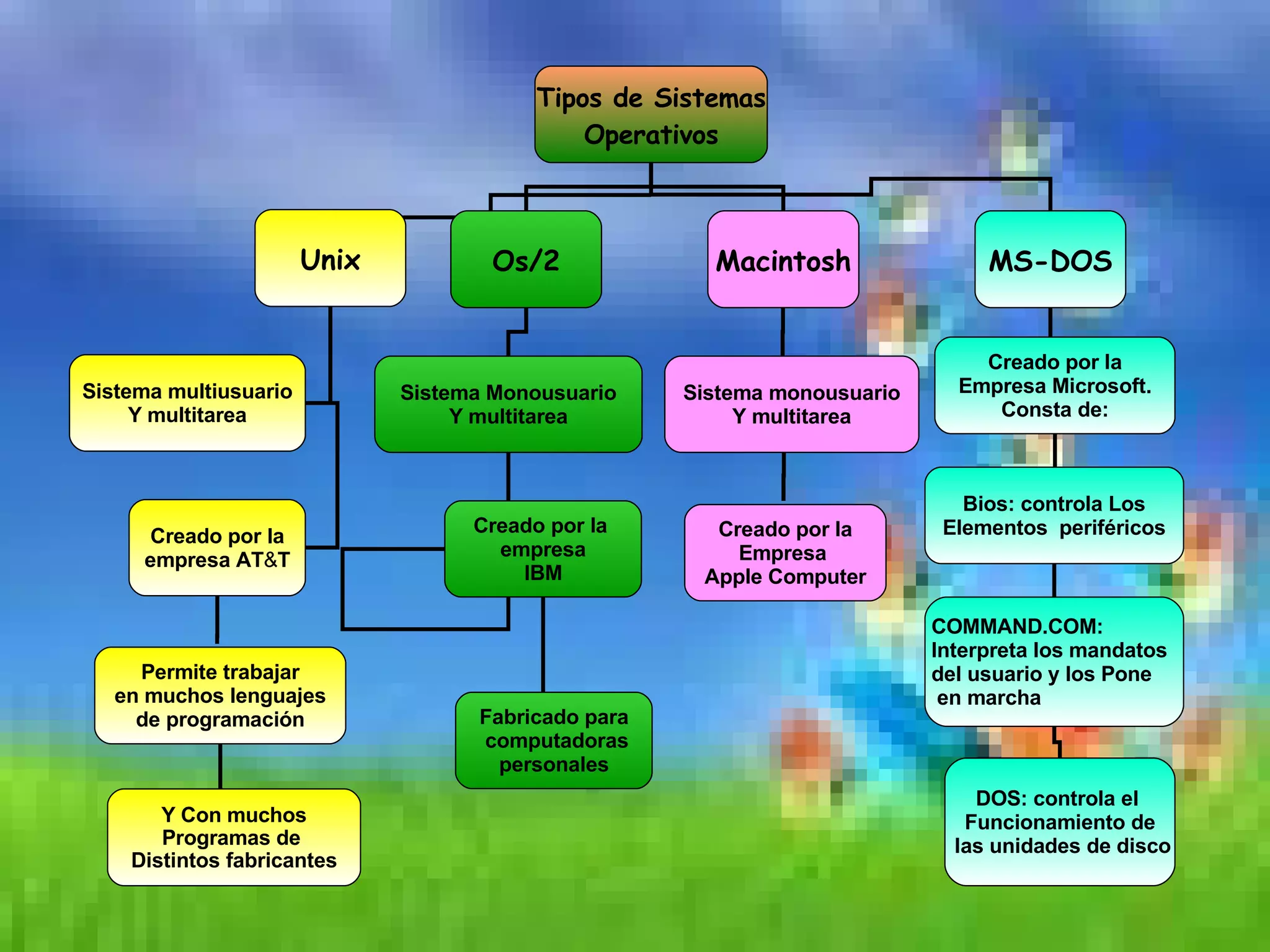 Tipos de Sistemas Operativos Unix Os/2 Macintosh MS-DOS Sistema multiusuario Y multitarea Creado por la empresa AT & T Permite trabajar en muchos lenguajes  de programación Y Con muchos Programas de  Distintos fabricantes Sistema Monousuario Y multitarea Creado por la  empresa IBM Fabricado para computadoras personales Sistema monousuario Y multitarea Creado por la Empresa  Apple Computer Creado por la Empresa Microsoft. Consta de: Bios: controla Los  Elementos  periféricos COMMAND.COM: Interpreta los mandatos del usuario y los Pone en marcha DOS: controla el  Funcionamiento de las unidades de disco 