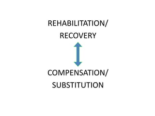 REHABILITATION/
RECOVERY
COMPENSATION/
SUBSTITUTION
 
