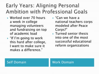  Worked over 70 hours “Can we have a
a week in college national teachers corps
managing volunteers modeled after Peace
and fundraising on top Corps?”
of academic load Turned senior thesis
“If I’m going to work into one of the most
this hard after college, successful educational
I want to make sure it reform organizations
makes a difference.”
Self Domain Work Domain