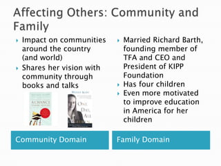  Impact on communities Married Richard Barth,
around the country founding member of
(and world) TFA and CEO and
Shares her vision with President of KIPP
community through Foundation
books and talks Has four children
Even more motivated
to improve education
in America for her
children
Community Domain Family Domain