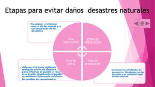 Etapas para evitar daños desastres naturales
• defensa civil tiene vigilando
cualquier alerta de desastre, listo
para informar al pueblo y recurrir
a su ayuda, igualmente el pueblo
se mantiene informado mediante
los medios de comunicación.
•practican las actividades de
prevención Simulacros, en las
escuelas o en cualquier lugar
donde estemos.
• Es educar e informar
acerca de las causas y/o
consecuencias de los
desastres
Fase
información
ETAPA DE
PREVENCION
Fase de
preparación
Fase de
alerta
 