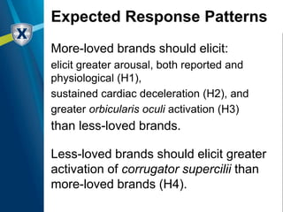 Expected Response Patterns
More-loved brands should elicit:
elicit greater arousal, both reported and
physiological (H1),
...