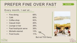PREFER FINE OVER FAST
Every month, I eat at…
• Fine dining 68%
• Café 66%
• Coffee shop 50%
• Casual chain 46%
• Lounge or bar 39%
• Fast food/quick serve 38%
• Michelin-starred 13%
• Food trucks 11%
But not TOO fancy
 