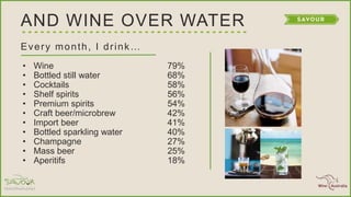 AND WINE OVER WATER
Every month, I drink…
• Wine 79%
• Bottled still water 68%
• Cocktails 58%
• Shelf spirits 56%
• Premium spirits 54%
• Craft beer/microbrew 42%
• Import beer 41%
• Bottled sparkling water 40%
• Champagne 27%
• Mass beer 25%
• Aperitifs 18%
 