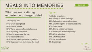 MEALS INTO MEMORIES
What makes a dining
experience unforgettable?
The majority say…
91% Great-tasting food
80% Overall service
62% Warm welcome from staff/owners
58% My dining companion
55% A gorgeous view for you
53% Décor/ambiance
50% Unique cooking style or ingredients
50% Surprises from chef during the meal
Not to be forgotten…
47% Variety of menu offerings
41% Celebrating a special occasion
41% Quality, organic or local ingredients
40% Great value
38% Dining outdoors/al fresco
30% Wine/spirit and food pairings
27% Wine selection
17% Chef reputation
10% No formal menu
8% Big splurge
 