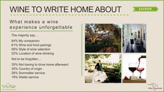 The majority say…
64% My companion
61% Wine and food pairings
56% Style of wine selection
52% Location of wine drinking
Not to be forgotten…
35% Not having to drive home afterward
35% Country of origin
26% Sommelier service
18% Waiter service
What makes a wine
experience unforgettable
WINE TO WRITE HOME ABOUT
 