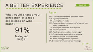 A BETTER EXPERIENCE
What would change your
perception of a food
experience or wine
brand?
44% Customer service (waiter, sommelier, owner)
43% My companion liked it
40% Learning how it’s made
37% Recommendation from expert you’re learning from
during the experience
37% Knowing it’s homemade or locally made
29% Natural ingredients
23% Reading recommendations from an expert
21% Eco and sustainable practices of company
18% Reading customer recommendations
16% Award-winning product or experience
5% Expert opinion on packaging or in signage
91%
Tasting and
liking it
 