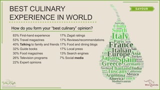 BEST CULINARY
EXPERIENCE IN WORLD
How do you form your ―best culinary‖ opinion?
83% First-hand experience
53% Travel magazines
40% Talking to family and friends
32% Guide books
30% Food magazines
26% Television programs
22% Expert opinions
17% Zagat ratings
17% Reviews/recommendations
17% Food and dining blogs
17% Local press
13% Search engines
7% Social media
 