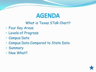 What is Texas STaR Chart?
•   Four Key Areas
•   Levels of Progress
•   Campus Data
•   Campus Data Compared to State Data
•   Summary
•   Now What?
 