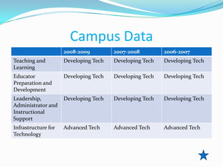 Campus Data
                     2008-2009         2007-2008         2006-2007
Teaching and         Developing Tech   Developing Tech   Developing Tech
Learning
Educator             Developing Tech   Developing Tech   Developing Tech
Preparation and
Development
Leadership,          Developing Tech   Developing Tech   Developing Tech
Administrator and
Instructional
Support
Infrastructure for   Advanced Tech     Advanced Tech     Advanced Tech
Technology
 