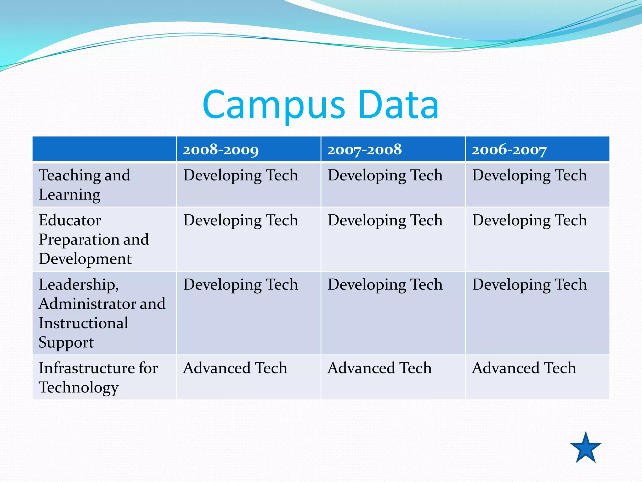 Campus Data
                     2008-2009         2007-2008         2006-2007
Teaching and         Developing Tech   Developing Tech   Developing Tech
Learning
Educator             Developing Tech   Developing Tech   Developing Tech
Preparation and
Development
Leadership,          Developing Tech   Developing Tech   Developing Tech
Administrator and
Instructional
Support
Infrastructure for   Advanced Tech     Advanced Tech     Advanced Tech
Technology
 