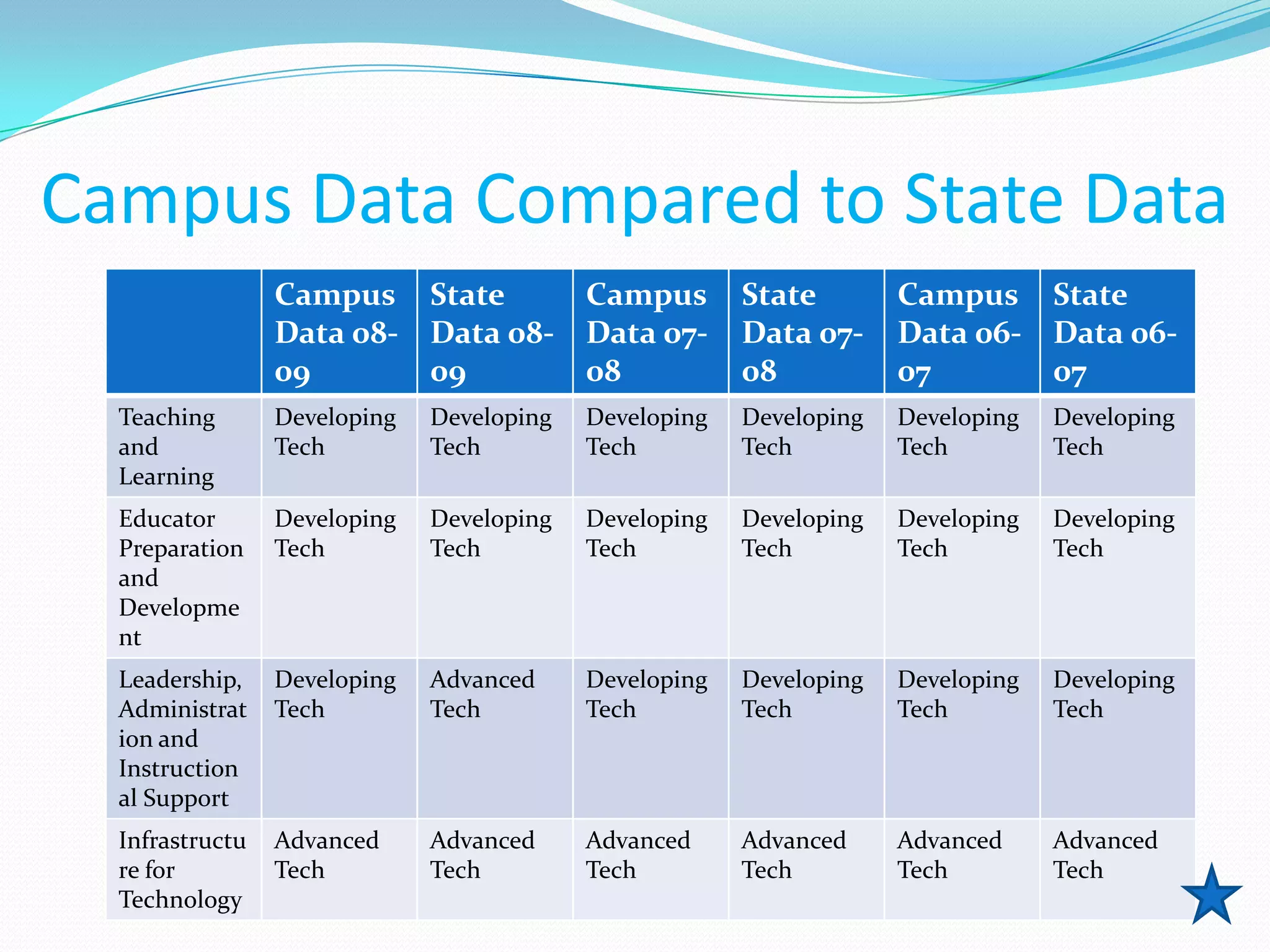 Campus Data Compared to State Data
                 Campus       State        Campus       State        Campus State
                 Data 08-     Data 08-     Data 07-     Data 07-     Data 06- Data 06-
                 09           09           08           08           07       07
  Teaching       Developing   Developing   Developing   Developing   Developing   Developing
  and            Tech         Tech         Tech         Tech         Tech         Tech
  Learning
  Educator       Developing   Developing   Developing   Developing   Developing   Developing
  Preparation    Tech         Tech         Tech         Tech         Tech         Tech
  and
  Developme
  nt
  Leadership,    Developing   Advanced     Developing   Developing   Developing   Developing
  Administrat    Tech         Tech         Tech         Tech         Tech         Tech
  ion and
  Instruction
  al Support
  Infrastructu   Advanced     Advanced     Advanced     Advanced     Advanced     Advanced
  re for         Tech         Tech         Tech         Tech         Tech         Tech
  Technology
 