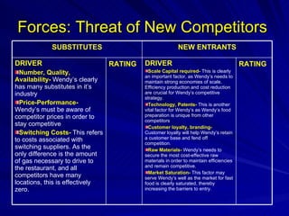 Forces: Threat of New Competitors   RATING DRIVER Scale Capital required-   This is clearly an important factor, as Wendy’s needs to maintain strong economies of scale.  Efficiency production and cost reduction are crucial for Wendy’s competitive strategy. Technology, Patents-   This is another vital factor for Wendy’s as Wendy’s food preparation is unique from other competitors Customer loyalty, branding-   Customer loyalty will help Wendy’s retain a customer base and fend off competition. Raw Materials-   Wendy’s needs to secure the most cost-effective raw materials in order to maintain efficiencies and remain competitive. Market Saturation-   This factor may serve Wendy’s well as the market for fast food is clearly saturated, thereby increasing the barriers to entry. RATING DRIVER Number, Quality, Availability-   Wendy’s clearly has many substitutes in it’s industry Price-Performance-  Wendy’s must be aware of competitor prices in order to stay competitive Switching Costs-   This refers to costs associated with switching suppliers. As the only difference is the amount of gas necessary to drive to the restaurant, and all competitors have many locations, this is effectively zero. NEW ENTRANTS SUBSTITUTES 