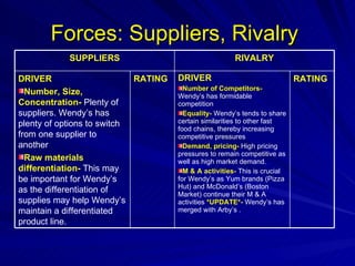 Forces: Suppliers, Rivalry   RATING DRIVER Number of Competitors-   Wendy’s has formidable competition Equality-   Wendy’s tends to share certain similarities to other fast food chains, thereby increasing competitive pressures Demand, pricing-   High pricing pressures to remain competitive as well as high market demand. M & A activities-   This is crucial for Wendy’s as Yum brands (Pizza Hut) and McDonald’s (Boston Market) continue their M & A activities  *UPDATE*-  Wendy’s has merged with Arby’s . RATING DRIVER Number, Size, Concentration-   Plenty of suppliers. Wendy’s has plenty of options to switch from one supplier to another Raw materials differentiation-   This may be important for Wendy’s as the differentiation of supplies may help Wendy’s maintain a differentiated product line. RIVALRY SUPPLIERS 