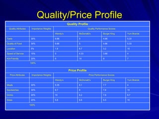 Quality/Price Profile 100% 100% 10 5.5 6.6 5.8 20% Sides 8.7 7.8 8.2 10 20% Drinks 10 7.6 8 8.7 30% Sandwiches 4 7.7 8.1 9.35 30% Meals Yum Brands Burger King McDonald’s Wendy’s Price Performance Scores Importance Weights Price Attributes Price Profile 7 8 10 6 20% Kid-Friendly 4 3.66 4.33 5 15% Speed of Service 10 3.2 8.7 1.9 5% Location 5.33 4.66 5 6.66 30% Quality of Food 5.33 4.66 5 6.66 30% Taste Yum Brands Burger King McDonald’s Wendy’s Quality Performance Scores Importance Weights Quality Attributes Quality Profile 