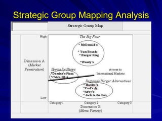 Strategic Group Mapping Analysis 