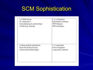 SCM Sophistication 