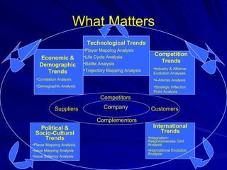 What Matters Political & Socio-Cultural Trends Player Mapping Analysis Issue Mapping Analysis Issue Saliency Analysis Technological Trends Player Mapping Analysis Life Cycle Analysis Battle Analysis Trajectory Mapping Analysis International Trends Integration-Responsiveness Grid Analysis International Evolution Analysis Economic & Demographic Trends Correlation Analysis Demographic Analysis Competition Trends Industry & Alliance Evolution Analyses 4-Arenas Analysis Strategic Inflection Point Analysis Company Suppliers Competitors Complementors Customers 