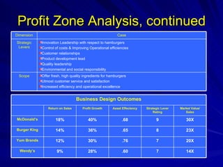 Profit Zone Analysis, continued Offer fresh, high quality ingredients for hamburgers Utmost customer service and satisfaction Increased efficiency and operational excellence Scope Innovation Leadership with respect to hamburgers Control of costs & Improving Operational efficiencies Customer relationships Product development lead Quality leadership Environmental and social responsibility Strategic Levers Case Dimension 14X 7 .60 28% 9% Wendy’s 20X 7 .76 30% 12% Yum Brands 23X 8 .65 36% 14% Burger King 30X 9 .68 40% 18% McDonald’s Market Value/ Sales Strategic Lever Rating Asset Effeciency Profit Growth Return on Sales Business Design Outcomes 