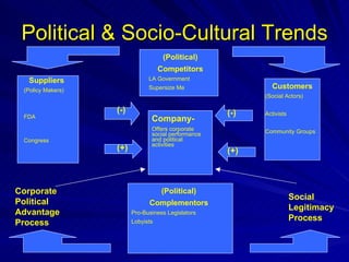 Political & Socio-Cultural Trends Company-   Offers corporate social performance and political activities Suppliers (Policy Makers) FDA Congress Customers (Social Actors) Activists Community Groups (Political) Complementors Pro-Business Legislators Lobyists (Political) Competitors LA Government Supersize Me (-) (-) (+) (+) Corporate Political Advantage Process Social Legitimacy Process 