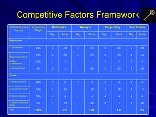 Competitive Factors Framework 2.2 1.9 1.85 2.5 100% Total .05 1 .1 2 .05 1 .05 1 5% 4. Regional/ Boutique Stores .4 4 .4 4 .4 4 .4 4 10% 3. Commoditazation .15 1 .15 1 .15 1 .15 1 15% 2. Government Action .4 2 .4 2 .4 2 .6 3 20% 1. Health Concerns Threats .05 1 .05 1 .05 1 .1 2 5% 4. Boutique Stores .1 1 .1 1 .1 1 .1 1 10% 3. Mass Customization .45 3 .03 2 .03 2 .03 2 15% 2. Mergers/Acquisitions .06 3 .04 2 .04 2 .08 4 20% 1. Globalization Opportunities Score Rtg. Score Rtg.  Score Rtg. Score Rtg. Yum Brands Burger King Wendy’s McDonald’s Importance Weight Critical Success Factors 