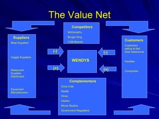 The Value Net WENDYS Suppliers Meat Suppliers Veggie Suppliers Restaurant Supplies Distributors Equipment Manufacturers Customers Customers eating at fast food restaraunts Families Companies Complementors Coca Cola Nestle Hinez Hasbro Movie Studios Government Regulators Competitors McDonald’s Burger King YUM Brands (-) (-) (+) (+) 