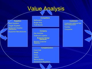 Value Analysis Company Key Activities: Outbound Logistics Business Design Elements: Brands/ Customer Selection Suppliers Meat Suppliers Veggie Suppliers Restaurant Supplies Distributors Equipment Manufacturers Complementors Coca Cola Nestle Hinez Hasbro Movie Studios Government Regulators Competitors McDonald’s Burger King YUM Brands Customers Customers eating at fast food restaurants Families Companies 