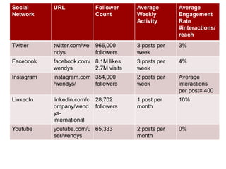 Wendys strategy | PPTX